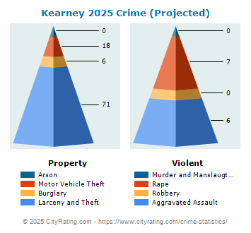 Kearney Crime 2025