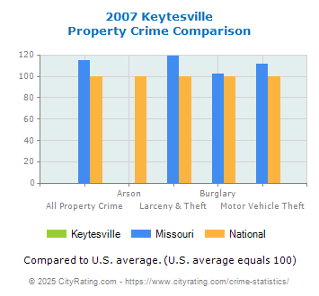 Keytesville Property Crime vs. State and National Comparison