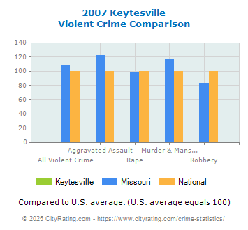 Keytesville Violent Crime vs. State and National Comparison