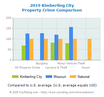 Kimberling City Property Crime vs. State and National Comparison