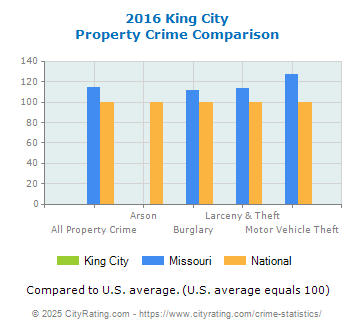 King City Property Crime vs. State and National Comparison