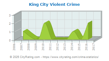 King City Violent Crime