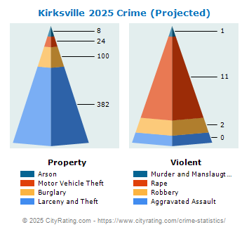 Kirksville Crime 2025