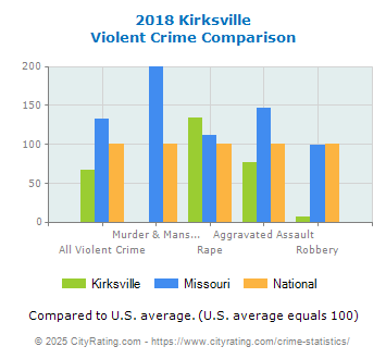 Kirksville Violent Crime vs. State and National Comparison