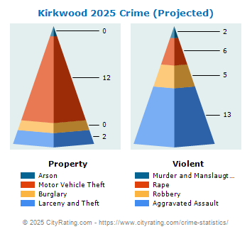 Kirkwood Crime 2025