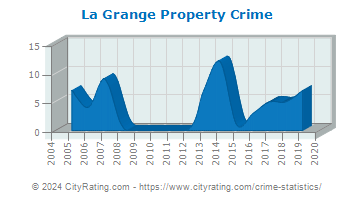 La Grange Property Crime