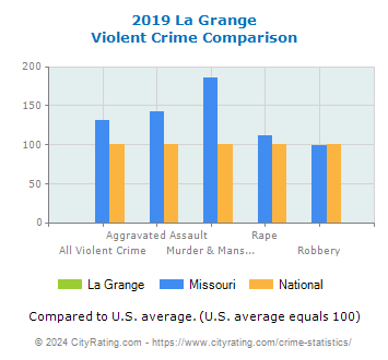 La Grange Violent Crime vs. State and National Comparison