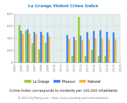 La Grange Violent Crime vs. State and National Per Capita