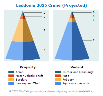 Laddonia Crime 2025