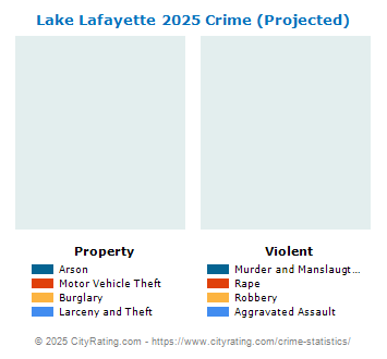 Lake Lafayette Crime 2025