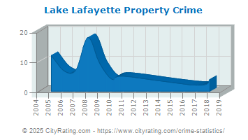 Lake Lafayette Property Crime