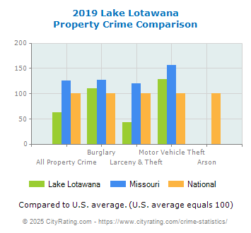 Lake Lotawana Property Crime vs. State and National Comparison