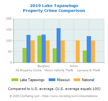 Lake Tapawingo Property Crime vs. State and National Comparison