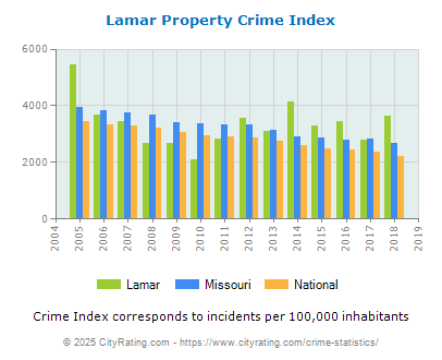 Lamar Property Crime vs. State and National Per Capita