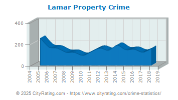 Lamar Property Crime