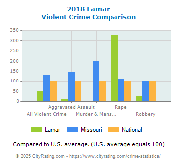 Lamar Violent Crime vs. State and National Comparison