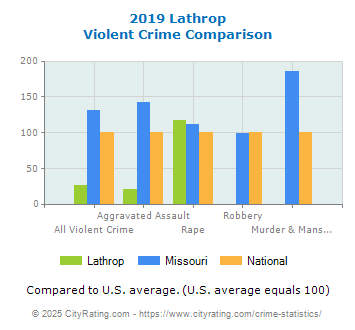 Lathrop Violent Crime vs. State and National Comparison