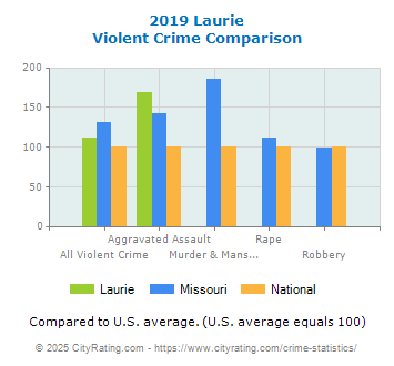 Laurie Violent Crime vs. State and National Comparison