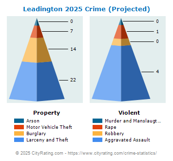 Leadington Crime 2025