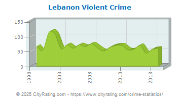 Lebanon Violent Crime