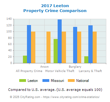 Leeton Property Crime vs. State and National Comparison