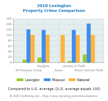 Lexington Property Crime vs. State and National Comparison