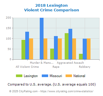 Lexington Violent Crime vs. State and National Comparison