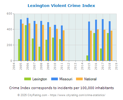 Lexington Violent Crime vs. State and National Per Capita