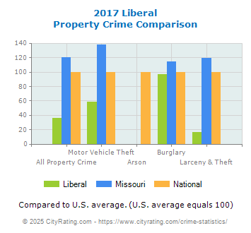 Liberal Property Crime vs. State and National Comparison