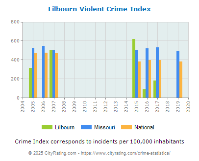 Lilbourn Violent Crime vs. State and National Per Capita