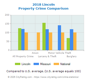 Lincoln Property Crime vs. State and National Comparison