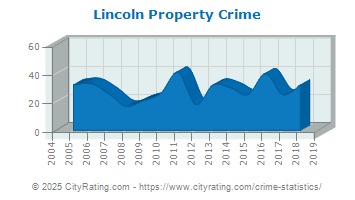 Lincoln Property Crime