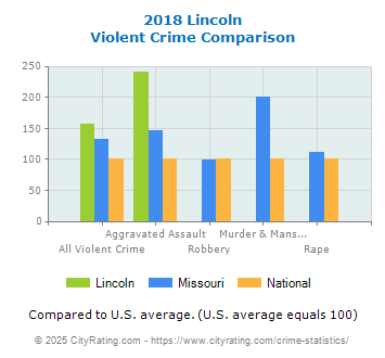 Lincoln Violent Crime vs. State and National Comparison