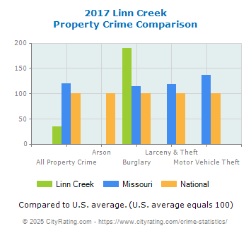 Linn Creek Property Crime vs. State and National Comparison