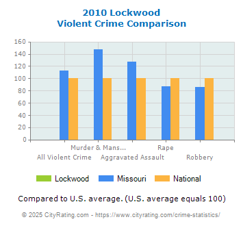 Lockwood Violent Crime vs. State and National Comparison