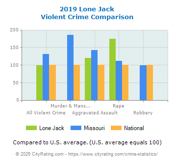 Lone Jack Violent Crime vs. State and National Comparison