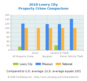 Lowry City Property Crime vs. State and National Comparison