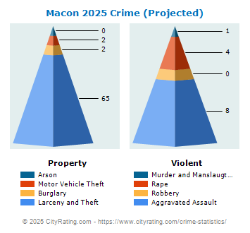 Macon Crime 2025