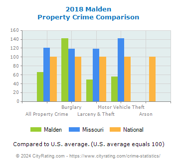 Malden Property Crime vs. State and National Comparison