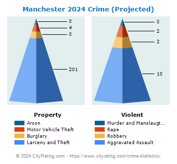 Manchester Crime 2024