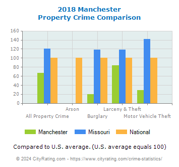 Manchester Property Crime vs. State and National Comparison