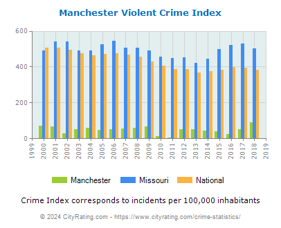 Manchester Violent Crime vs. State and National Per Capita