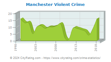 Manchester Violent Crime