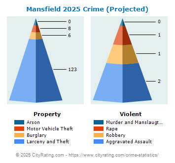 Mansfield Crime 2025