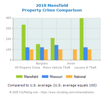 Mansfield Property Crime vs. State and National Comparison