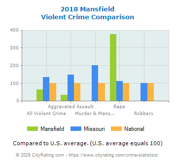 Mansfield Violent Crime vs. State and National Comparison