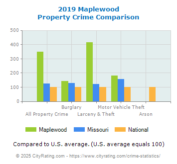 Maplewood Property Crime vs. State and National Comparison