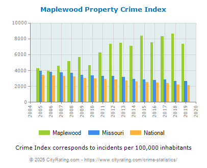 Maplewood Property Crime vs. State and National Per Capita