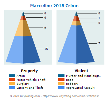 Marceline Crime 2018