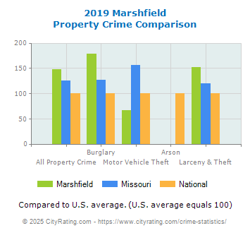 Marshfield Property Crime vs. State and National Comparison